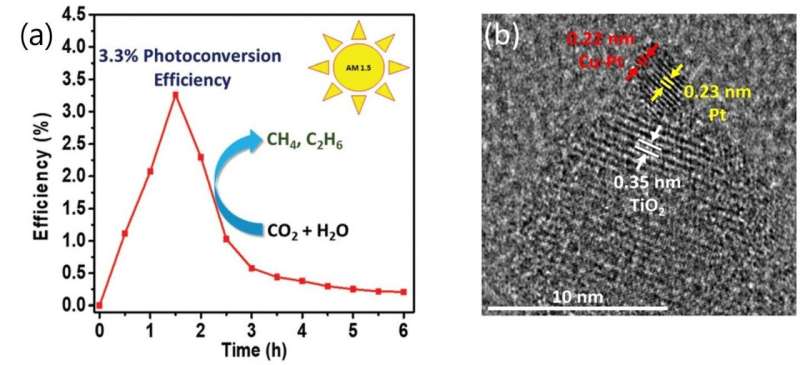 One-two-punch catalysts trapping CO2 for cleaner fuels