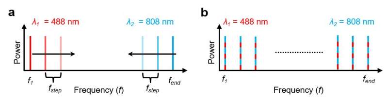**Optoacoustic Microscopy at Multiple Discrete Frequencies