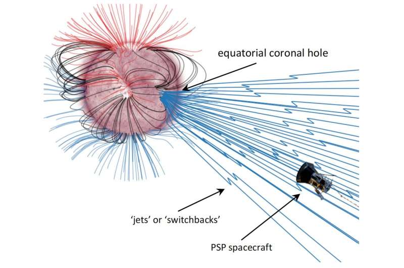 Parker Solar Probe traces solar wind to its source on sun's surface: coronal holes