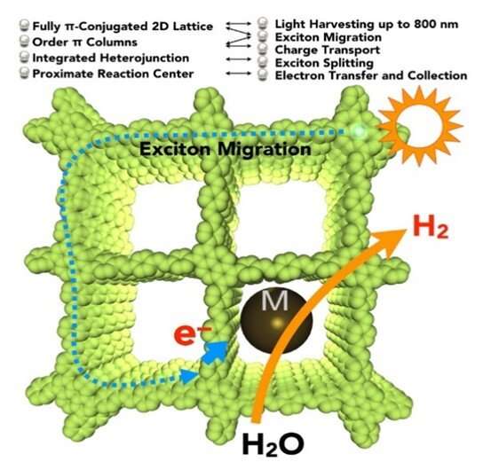 Photocatalytic hydrogen production from water