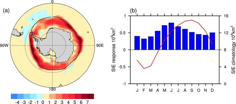 Plugging the ozone hole has indirectly helped Antarctic sea ice to increase
