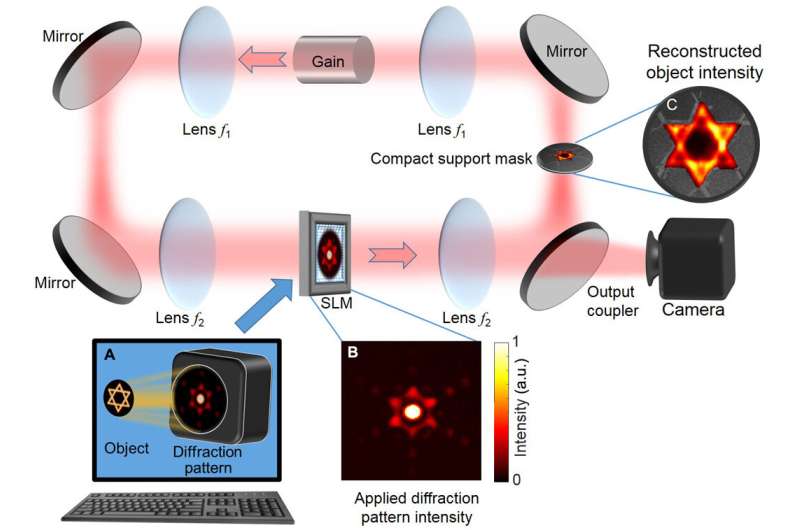 Rapid laser solver for the phase retrieval problem
