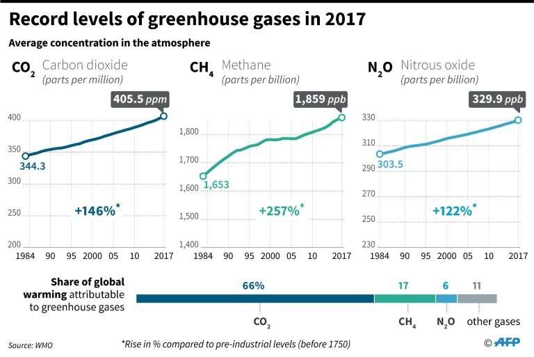 Record levels of greenhouse gases in 2017