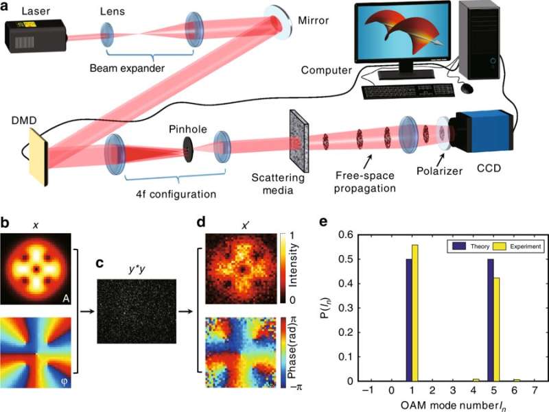 Recovering scattered data from twisted light via ‘scattering-matrix-assisted retrieval technique (SMART)’