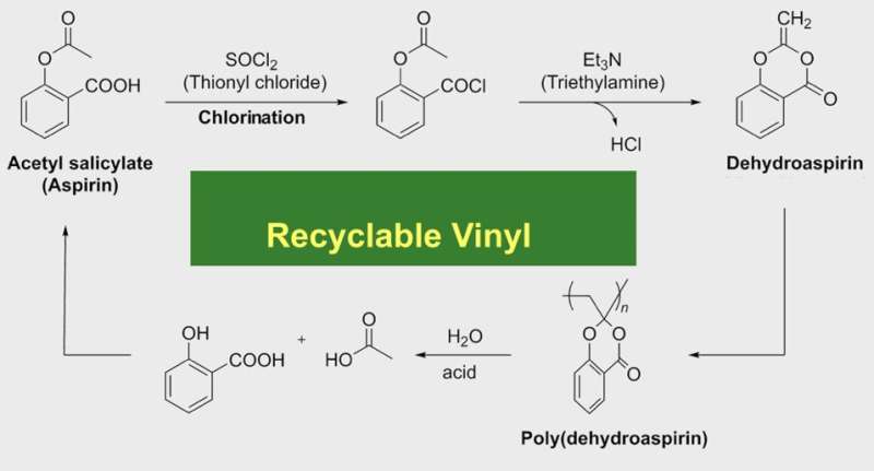 Recycling plastic: Vinyl polymer broken down to aspirin components