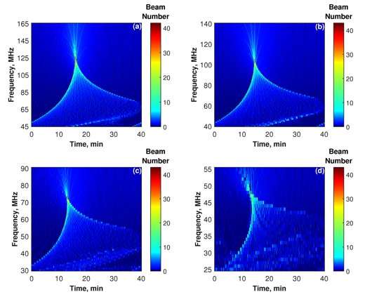 **Researchers Simulated Focusing Effect of Traveling Ionospheric Disturbances on Solar Dynamic Spectra