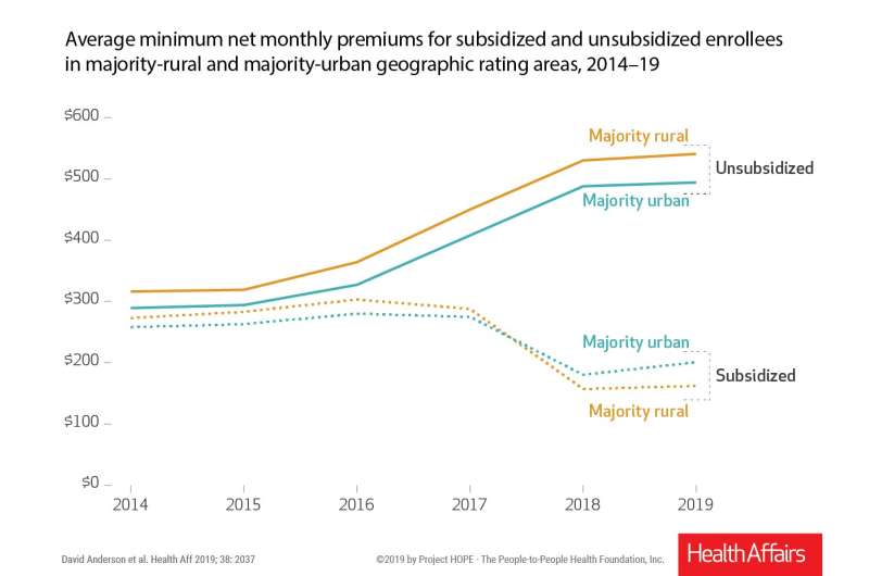 Rural-urban flip: How changing ACA rules affected health insurance premium costs