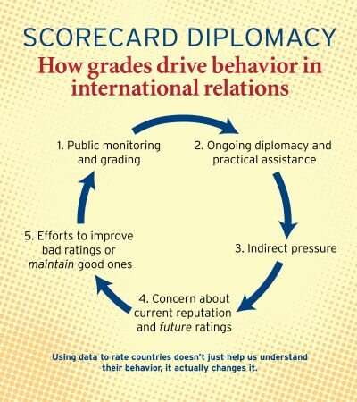 Scorecarding the dictators: How rating countries' behavior can change it