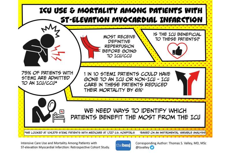 Should STEMI patients recover in the ICU?
