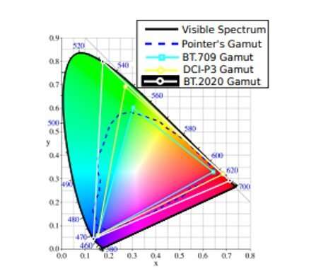Significant developments in gamut mapping for the film industry
