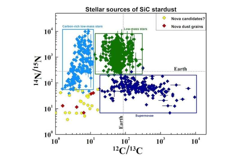Silicon carbide 'stardust' in meteorites leads to understanding of erupting stars