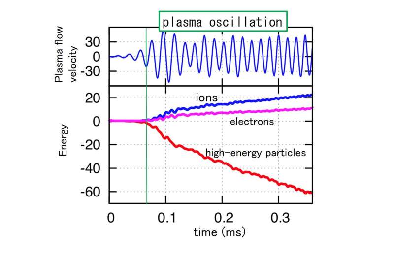 Simulations demonstrate ion heating by plasma oscillations for fusion energy