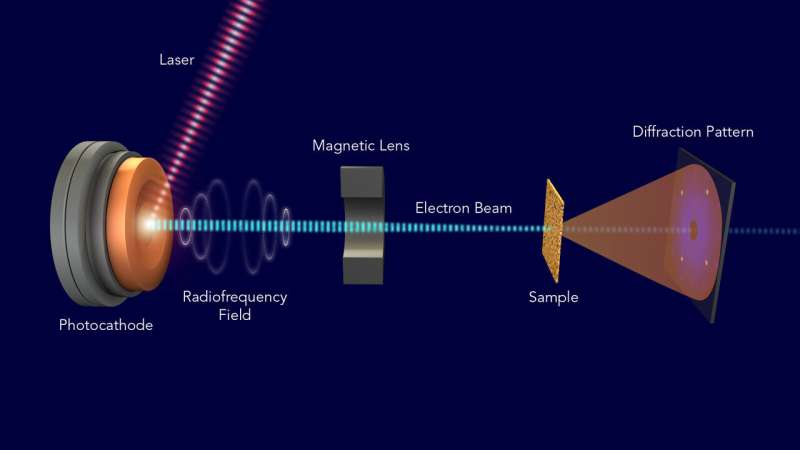 SLAC makes ‘electron camera,’ a world-class tool for ultrafast science, available to scientists worldwide