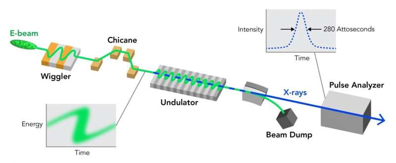 SLAC scientists invent a way to see attosecond electron motions with an X-ray laser