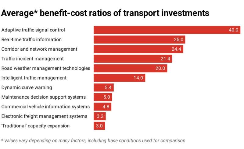 Smart tech systems cut congestion for a fraction of what new roads cost