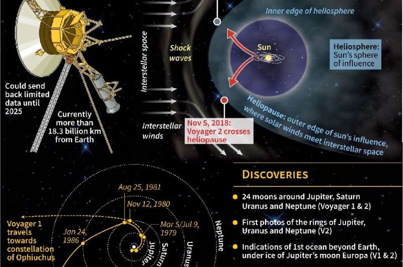 Space probe Voyager 2 travelling in interstellar space