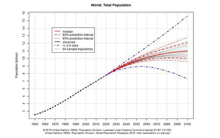 Stabilising the global population is not a solution to the climate emergency – but we should do it anyway