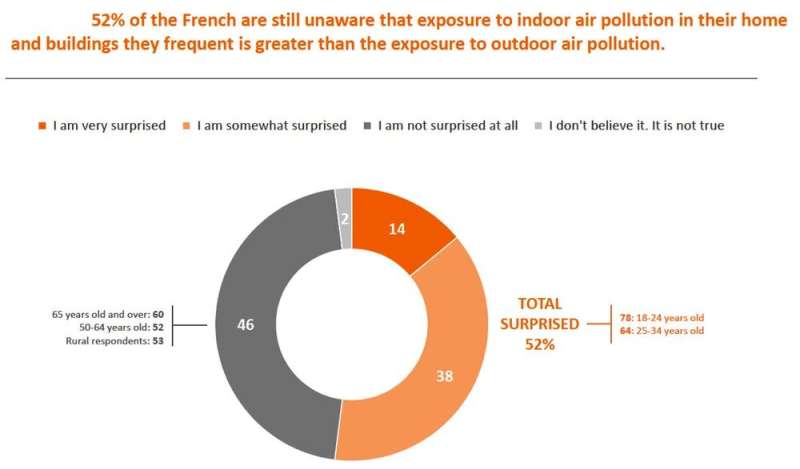 Study: From Paris to Shanghai, citizens largely unaware of indoor air pollution risks