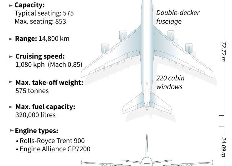 The Airbus A380 is capable of carrying anywhere from 500 to 850 people