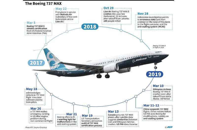 The Boeing 737 MAX