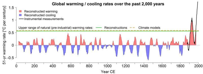 The climate is warming faster than it has in the last 2,000 years