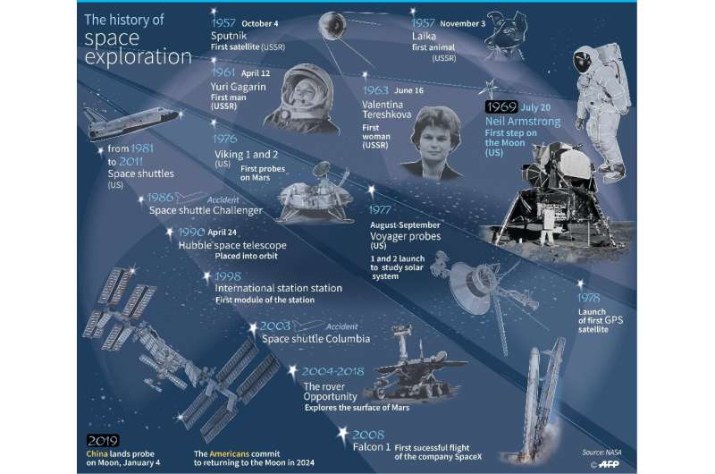 The history of space exploration