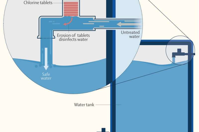 The Lancet Global Health: Automatically chlorinating water at public taps cuts child diarrhoea by almost a quarter in urban Bang