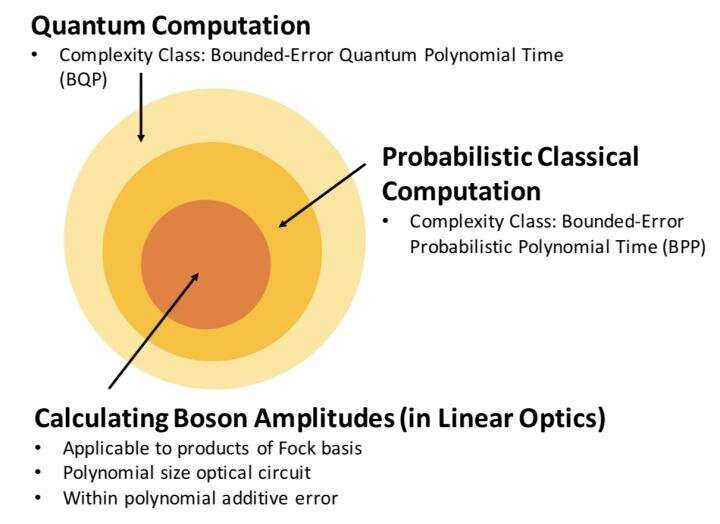 The physical limit of quantum optics resolves a mystery of computational complexity