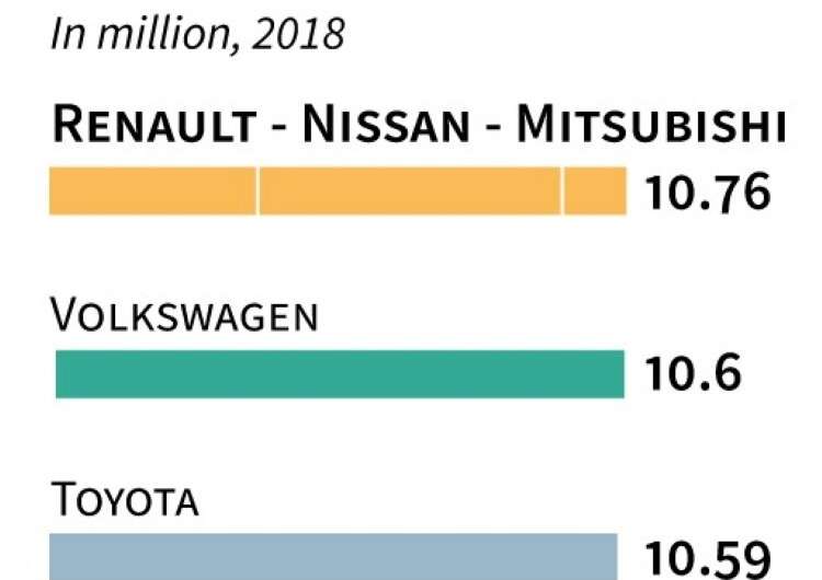 The Renault-Nissan-Mitsubishi alliance remained the top manufacturer of cars and light utility vehicles last year