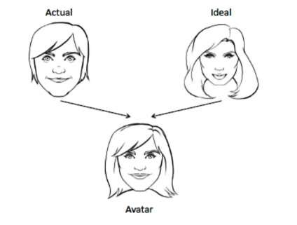 The same, but better: How we represent ourselves through avatars