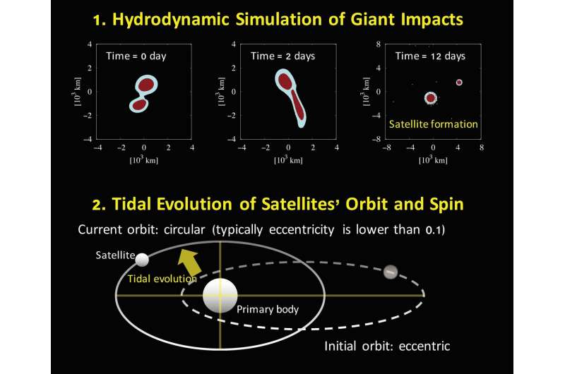 Tokyo Tech-led study shows how icy outer solar system satellites may have formed