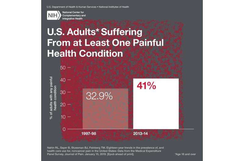 Two decades of data reveal overall increase in pain, opioid use among U.S. adults