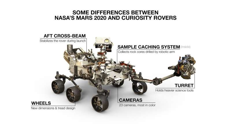 Two rovers to roll on Mars again: Curiosity and Mars 2020