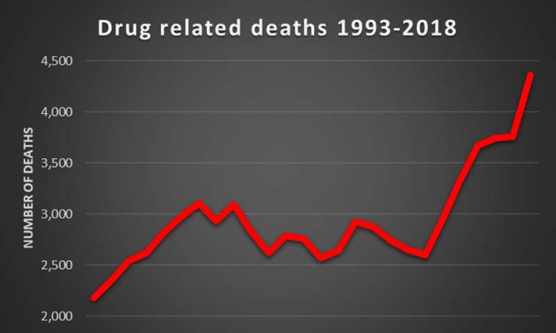 UK drug deaths continue to rise – time for action