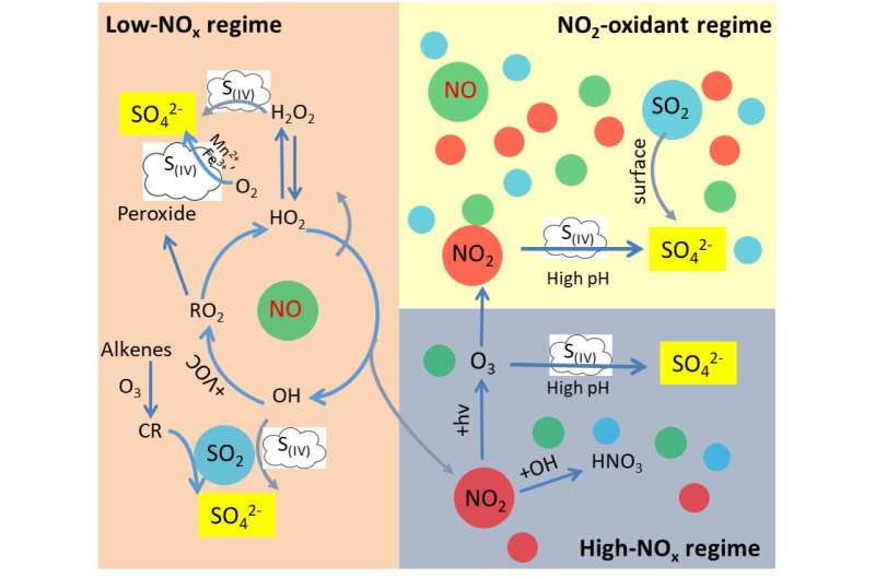 Untangling links between nitrogen oxides and airborne sulfates helps tackle hazy air pollution