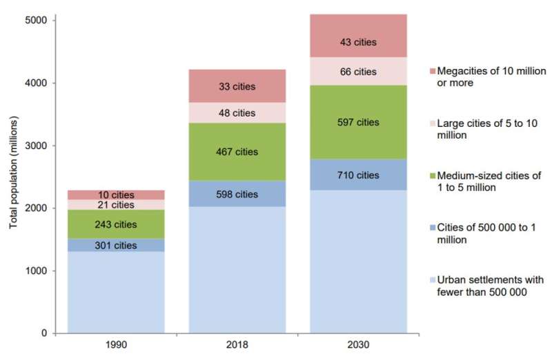 Urban growth, heat islands, humidity, climate change: the costs multiply in tropical cities