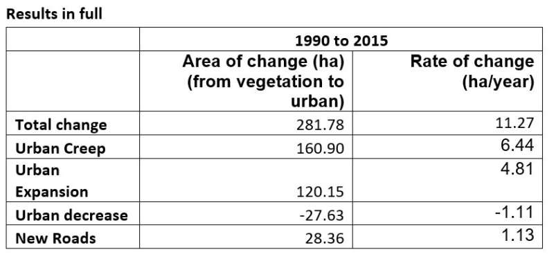 Urbanisation costs Edinburgh over 11 hectares of green land each year