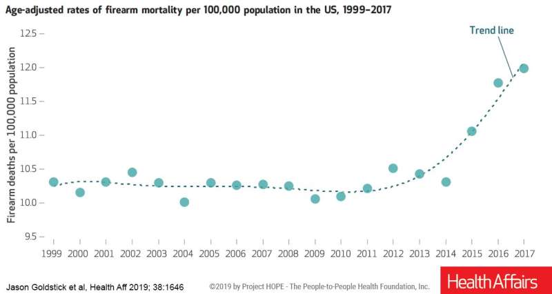 US firearm death rate rose sharply in recent years across most states &amp; demographic groups