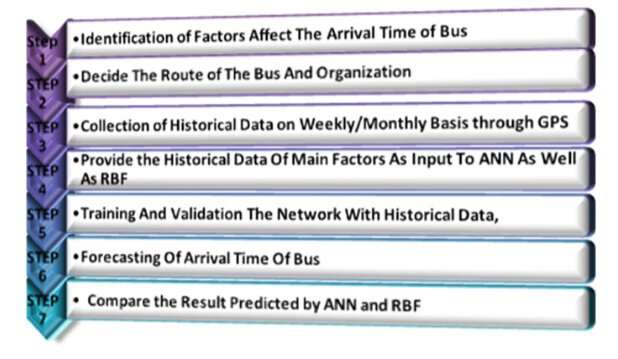**Using artificial neural networks  (ANNs) to predict bus arrival times