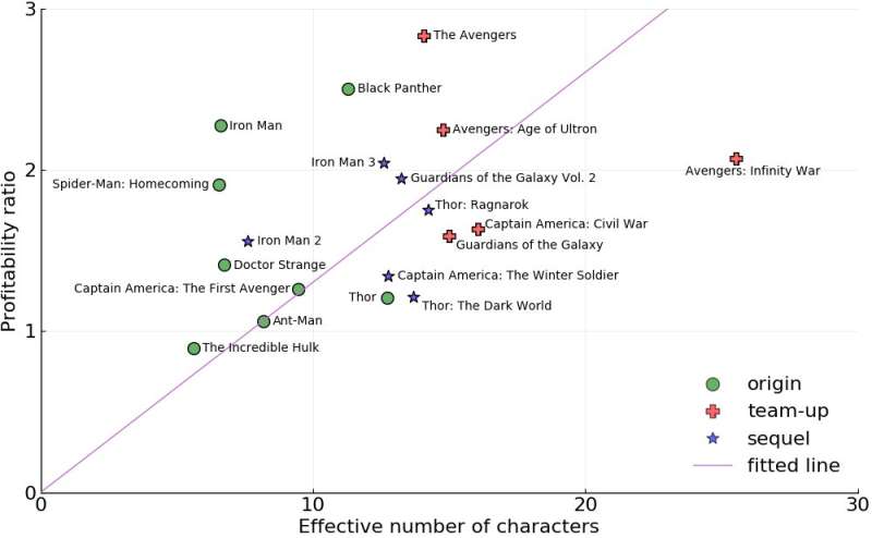 Using ecology-based metrics to model effective cast sizes for movies