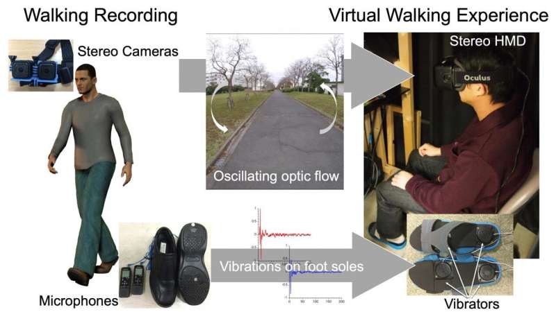 Virtual walking system for re-experiencing the journey of another person