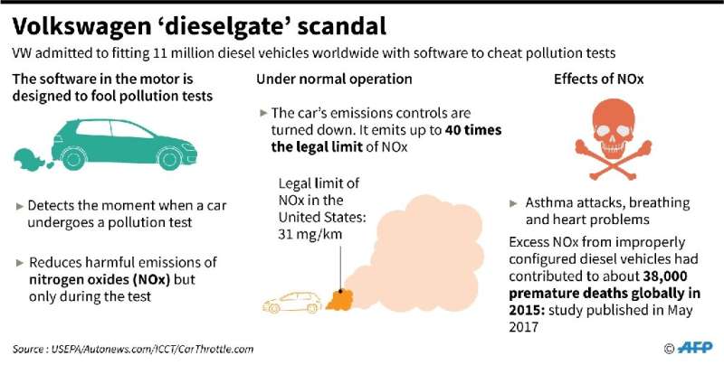 Volkswagen 'dieselgate' scandal
