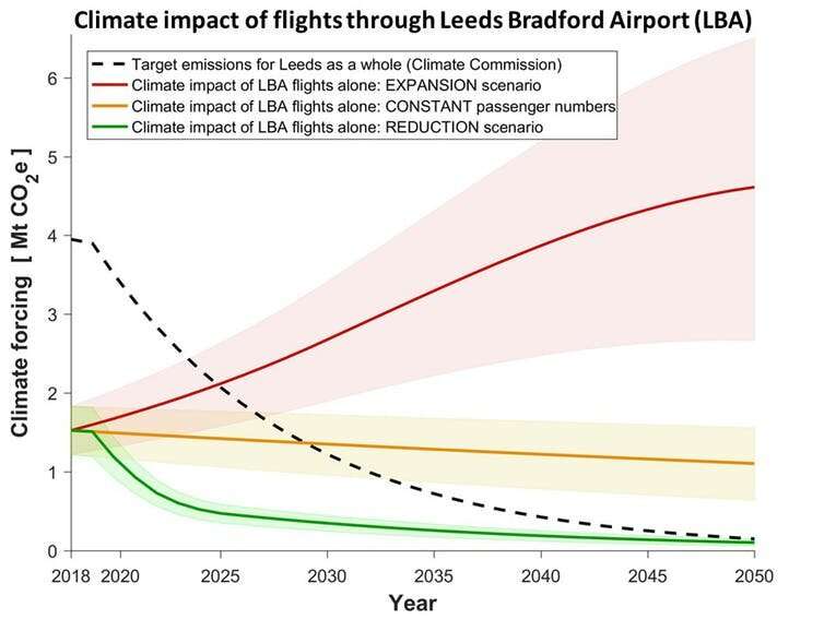 We can't expand airports after declaring a climate emergency – let's shift to low-carbon transport instead