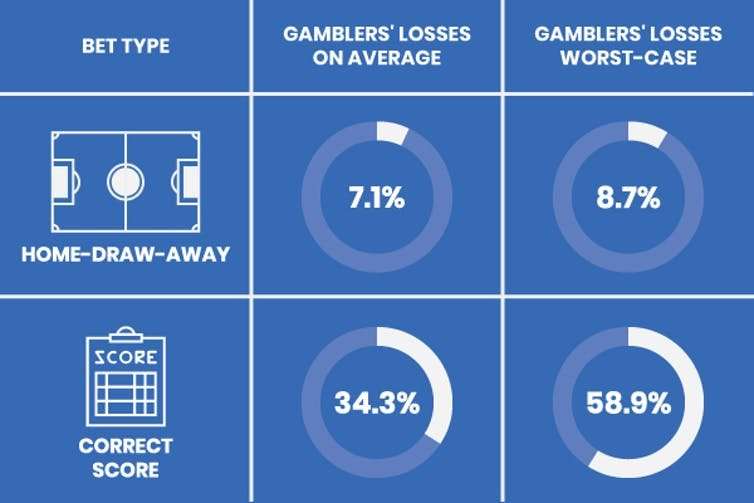 We took a gamble on Premier League betting odds – and showed that football bets should come with a health warning