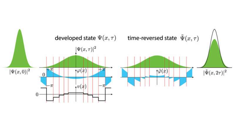 Researchers reverse the flow of time on IBM's quantum computer