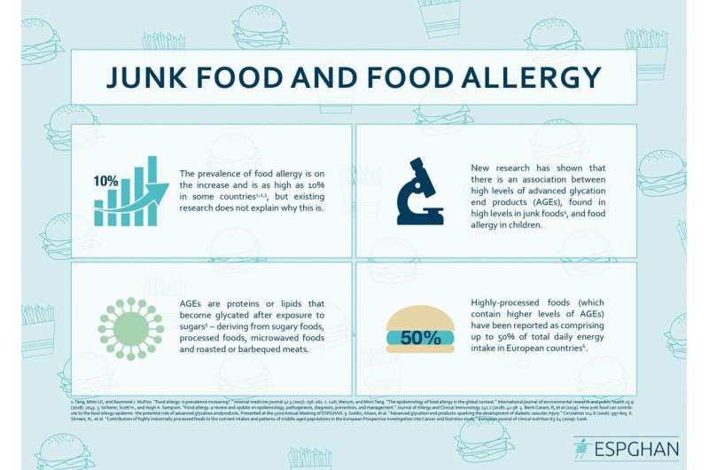 Researchers warn: junk food could be responsible for the food allergy epidemic
