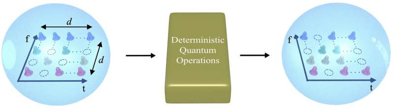 Researchers build transistor-like gate for quantum information processing – with qudits