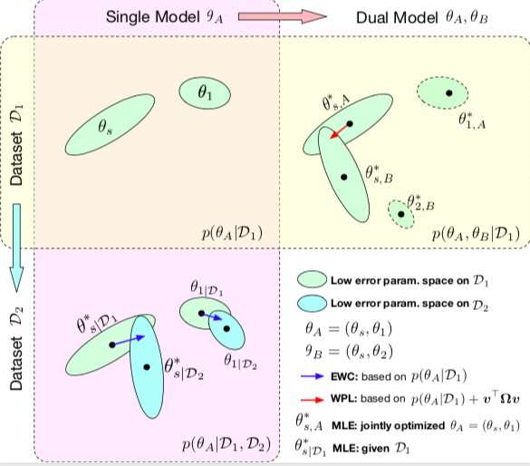 **A new approach to overcome multi-model forgetting in deep neural networks