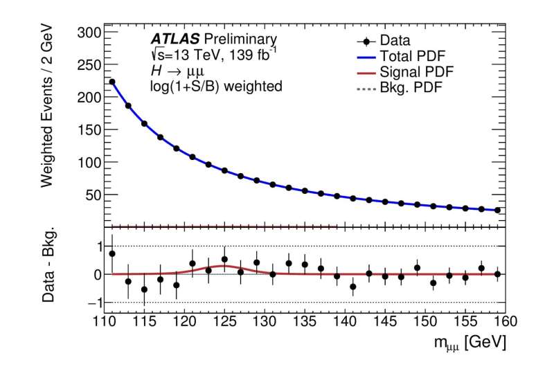 ATLAS Experiment searches for rare Higgs boson decays into muon pairs
