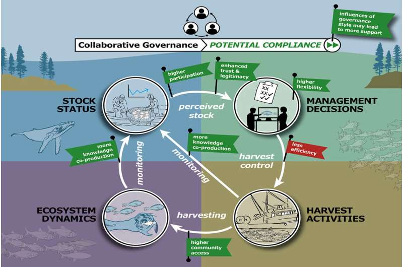 Research shows governance is key to better resource management strategies